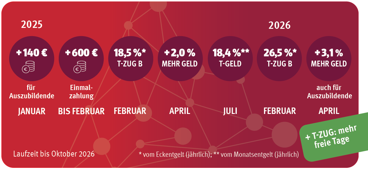 Tarifrunde Metall- und Elektroinudstrie 2024